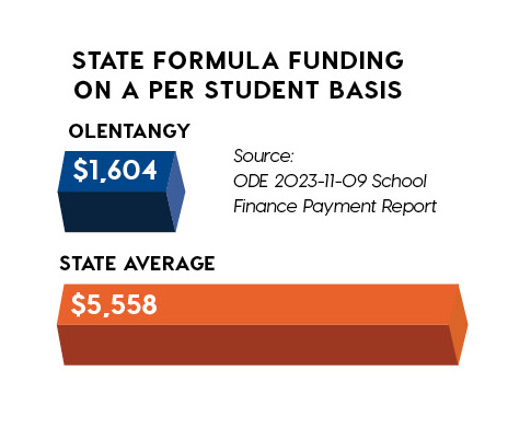 Didn’t the District get additional funding from the State of Ohio recently?