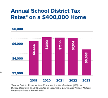 How are school taxes affected by inflation?